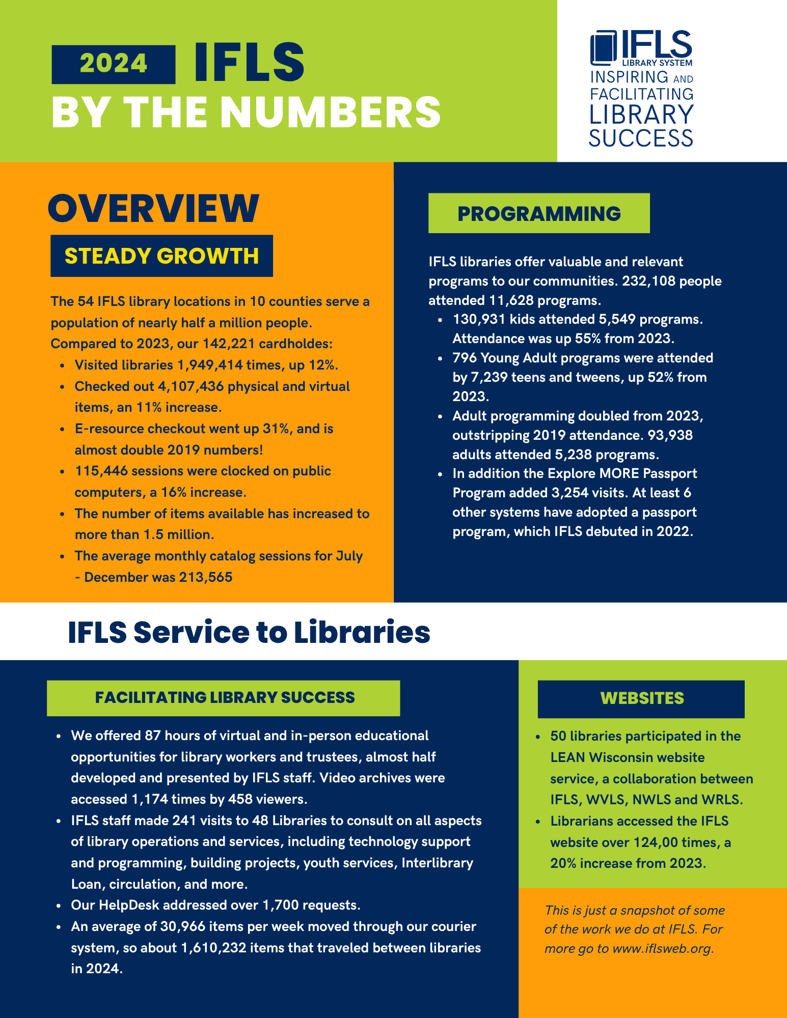 IFLS numbers 2024 2024 infographic